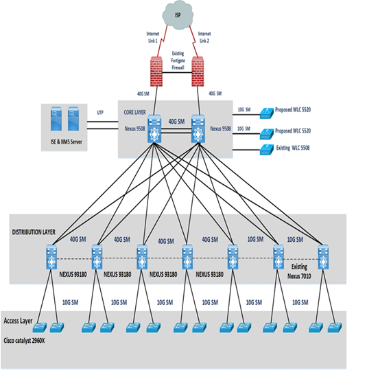 Campus Connect – DUCC